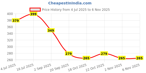 amazon.in GYANSHOPPE Shoe Washing Machine Bag, Invisible Zipper Side Opening Shoe Washing Bag for Washer and Dryer, Shoe Laundry Bags for Sneakers,Cleaning Bag for All Shoe Sizes(MULTI COLOUR-AS PER AWABLITY) gyanshoppe Price History Graph from 4 Jul 2025 to 2 Nov 2025