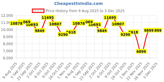 amazon.in Gydom Smart Watch for Kids No APP No Phone Needed, 1.83" Fitness Tracker Watch with Heart Rate/Sleep Monitor, IP68 Waterproof Pedometer, Step Counter, Puzzle Games for Girls Teens 5-16, 81 Sport Mode Price History Graph from 9 Aug 2025 to 2 Dec 2025