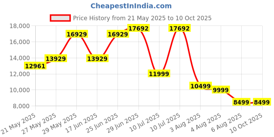 amazon.in gydom Smart Watch for Women, Alexa Built-in, 1.8" Touch Screen Fitness Tracker, Make/Answer Calls, Heart Rate/Sleep/SpO2 Monitor, Pedometer, IP68 Waterproof Watches for Android iPhone, 101+ Sport Modes gydom Price History Graph from 21 May 2025 to 9 Oct 2025