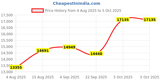 amazon.in Gydom Smart Watches for Women, Alexa Built-in, 1.8" Activity Fitness Tracker, Make/Answer Call, Heart Rate/Sleep/SpO2 Monitor, Pedometer, IP68 Waterproof Watch for Android iPhone, 101+ Sport Modes gydom Price History Graph from 4 Aug 2025 to 4 Oct 2025