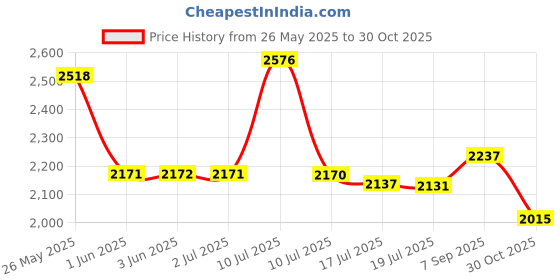 amazon.in GYEON Quartz Q‚ LeatherCoat - Easy to Use Leather Protection, Water Based, Wipe On Wipe Off, Non Greasy Satin Finish, Highly Repellent and Prevents UV Fading Price History Graph from 26 May 2025 to 30 Oct 2025