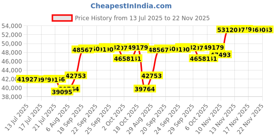 amazon.in GYIIYUO TV Stand with Fabric Drawer for 50 55 Inches TV - Entertainment Center and Industrial TV Console Table with Open Storage Shelves for Living Room, Bedroom - 47" Black Price History Graph from 13 Jul 2025 to 22 Nov 2025