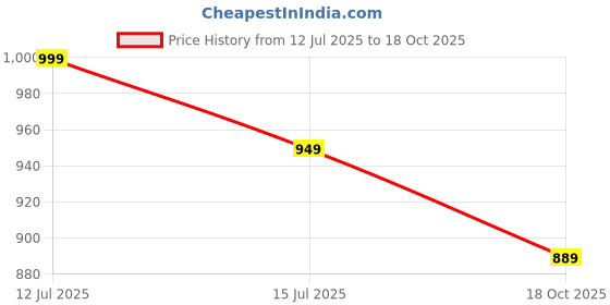 amazon.in john ally Gym Activewear Jacket for men with both side zipper pocket for gym yoga training sports running and casual wear. john ally Price History Graph from 12 Jul 2025 to 18 Oct 2025