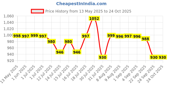 amazon.in palay Gym Bag, Fitness Duffel Bag, Travel Bag Fitness Backpack, 35L Large Travel Bag, Gym Bag with Shoe Compartment Waterproof Oxford Cloth Gym Bag with Reinforced Handle & Shoulder Strap, Blue palay Price History Graph from 13 May 2025 to 23 Oct 2025