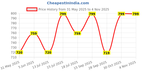 amazon.in handcuffs Gym Bag for Men & Women Sports Travel Duffel Bags Weekender Overnight Bag with Wet Pocket and Shoes Compartment - Black handcuffs Price History Graph from 31 May 2025 to 3 Nov 2025