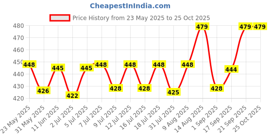 amazon.in beastlife Gym Bag for Men & Women - Unisex Duffle Bag with Separate Shoe Compartment, Adjustable Sports Gym Bag for Travel, Towel, and Gear beastlife Price History Graph from 23 May 2025 to 25 Oct 2025