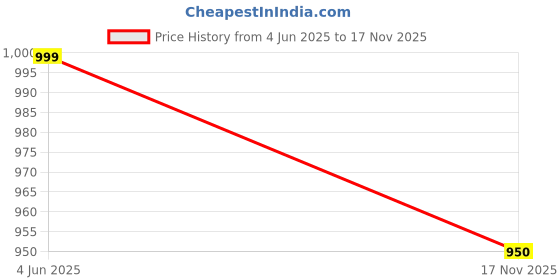 amazon.in flymann Gym Bag for Men & Women with Separate Shoe Compartment & Wet Pocket | Large Capacity Waterproof Duffle Bag for Gym, Yoga, Swimming,and Personal Travel (Black) flymann Price History Graph from 4 Jun 2025 to 17 Nov 2025