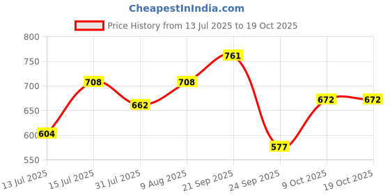 amazon.in cosmus Gym Bag for Men Bayliss Multipurpose Polyester Sports Bag with Shoe Compartment cosmus Price History Graph from 13 Jul 2025 to 19 Oct 2025