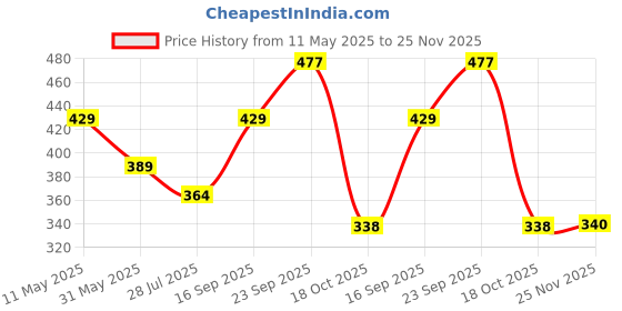 amazon.in laxis Gym Bag for Men Women, Water Repellent Polyester Material Duffel Bag with Shoe Pocket, Durable Double Stitching & Support, Adjustable Strap, Zipper Closure & Easy to Wash (Black Orange Extreme) laxis Price History Graph from 11 May 2025 to 25 Nov 2025
