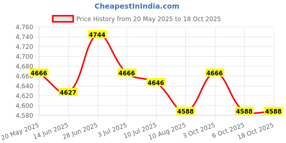 amazon.in Gym Bag Multipurpose Pouch Badminton Racquet Bag for Travel Fitness Exercise Blue Price History Graph from 20 May 2025 to 18 Oct 2025