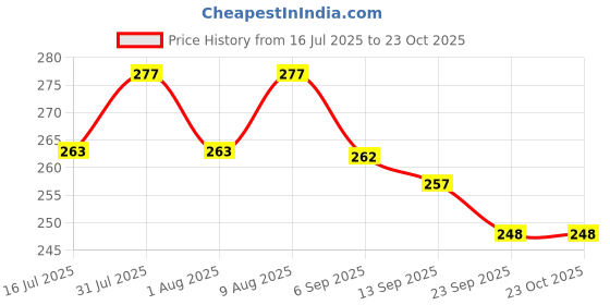 amazon.in panchtatava Gym Bag | Trekking Bag | Travel Bag | Sports Duffel Bag | Duffle Carry Bag-15 L -Black panchtatava Price History Graph from 16 Jul 2025 to 23 Oct 2025