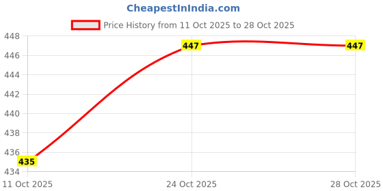 amazon.in sfane Gym Bag/Duffle Bag/Sports Bag/Shoulder Bag/Sports Bags/Gym Bags for Men & Women (Navy Blue) sfane Price History Graph from 11 Oct 2025 to 28 Oct 2025