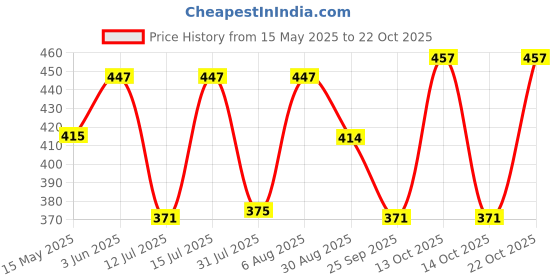 amazon.in sfane Gym Bags for Men with Separate Shoe Compartment Sports Gym Bag for Women Duffle Bags for Gym, Duffel Bags Sports Bag - Black & Orange sfane Price History Graph from 15 May 2025 to 22 Oct 2025