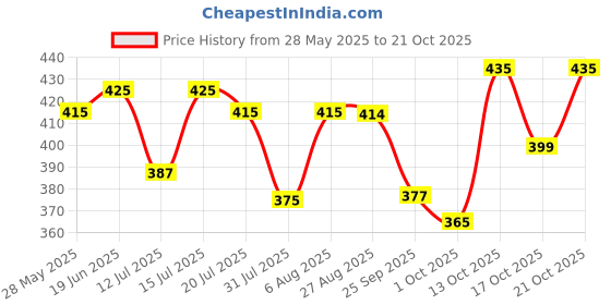 amazon.in sfane Gym Bags for Men with Separate Shoe Compartment Sports Gym Bag for Women Duffle Bags for Gym, Duffel Bags Sports Bag - Green & Black sfane Price History Graph from 28 May 2025 to 21 Oct 2025