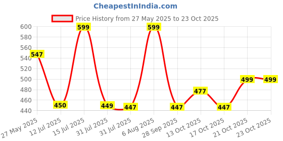 amazon.in sfane Gym Bags for Men with Separate Shoe Compartment Sports Gym Bag for Women Duffle Bags for Gym, Duffel Bags Sports Bag - Grey & Black sfane Price History Graph from 27 May 2025 to 23 Oct 2025
