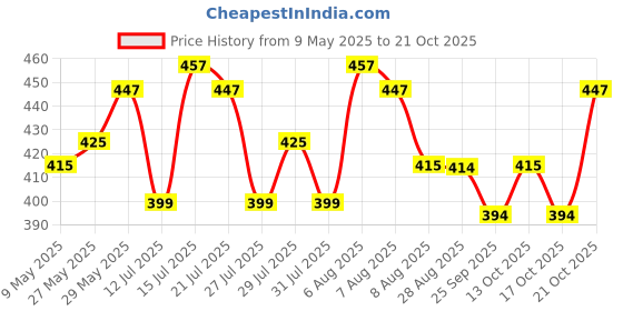 amazon.in sfane Gym Bags for Men with Separate Shoe Compartment Sports Gym Bag for Women Duffle Bags for Gym, Duffel Bags Sports Bag - Red & Black sfane Price History Graph from 9 May 2025 to 21 Oct 2025
