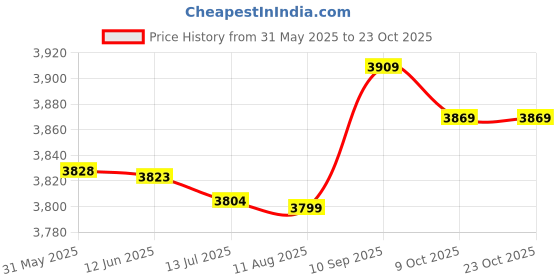 amazon.in Gym Beach Summer Barefoot Skin Sock Pool Swim Water Shoes-Red-XL Price History Graph from 31 May 2025 to 23 Oct 2025