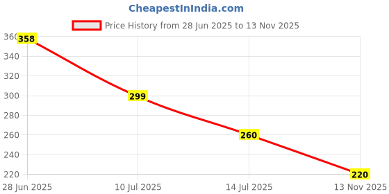 amazon.in Gym Cable Attachment, Cable Cross D Handle, Tricep Rope, Seated Row Grip, V Tricep Press Down Bar and Straight LAT Bar Price History Graph from 28 Jun 2025 to 13 Nov 2025