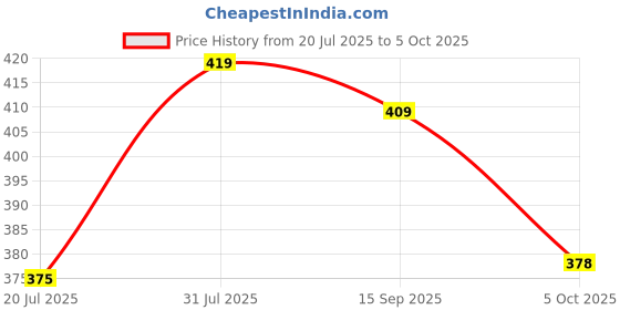 amazon.in Gym Cable Attachment, Cable Cross D Handle, Tricep Rope, Seated Row Grip, V Tricep Press Down Bar and Straight LAT Bar Price History Graph from 20 Jul 2025 to 5 Oct 2025