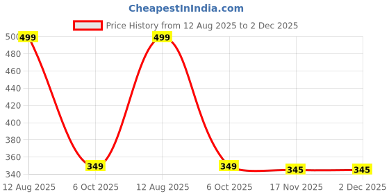 amazon.in Gym Cable Use Accessories Ball Stopper Replacement, Lifting Cable Joint Part, Multi-Training Bar Price History Graph from 12 Aug 2025 to 2 Dec 2025