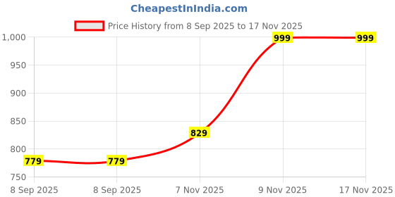 amazon.in Gym Care 3Kg Rubber Slam Ball with Textured Grip for Crossfit, Strength Training, and Fitness Workouts (Dia 15cm) (Multicolour) Price History Graph from 8 Sep 2025 to 17 Nov 2025
