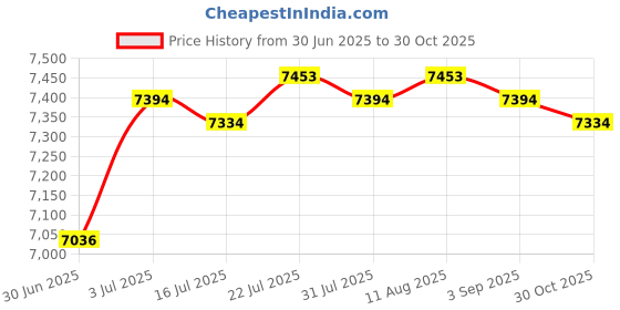 amazon.in Gym Equipment Storage Rack with Wheels for Foam Rollers Dumbbell Kettlebells Beige|Home & Garden |1 Yoga Mat Storage Rack Price History Graph from 30 Jun 2025 to 30 Oct 2025