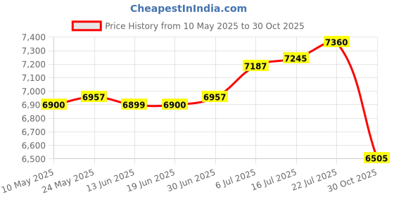 amazon.in Gym Equipment Storage Rack with Wheels for Foam Rollers Dumbbell Kettlebells Green|Home & Garden |1 Yoga Mat Storage Rack Price History Graph from 10 May 2025 to 30 Oct 2025