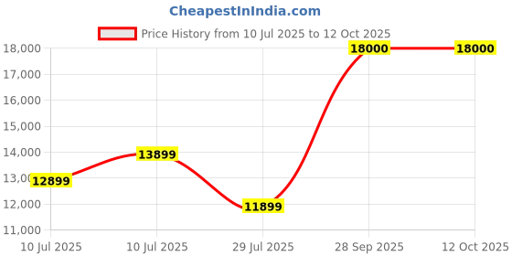amazon.in Gym Factory Gym Power Tower, Pull Up Bar with Dip Station, Free Standing Calisthenics Stand, Black Price History Graph from 10 Jul 2025 to 12 Oct 2025
