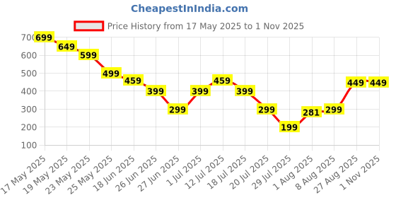 amazon.in oxyglobe Gym Grips Set, Practical Gym Hand Grips Black Hand Grips for Weight Lifting Suitable Weightlifting Powerlifting Bodybuilding Pull-up Exercises Indoor Cycling Gymnastics Deadlifts oxyglobe Price History Graph from 17 May 2025 to 31 Oct 2025