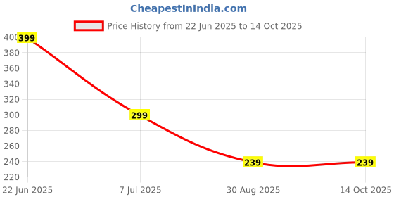 amazon.in Gym Hand Grip, Non-Slip Workout Grips for Weight Lifting, Ergonomic Design Hand Grip for Gym, Durable Exercise Accessories, Grey Pair Price History Graph from 22 Jun 2025 to 14 Oct 2025