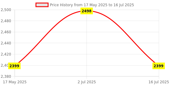 amazon.in Gym Hero Rubber Dumbbells 10Kg Set, Pair of Dumbbells with fixed Weights, Space Saving Design, Perfect for Home Gym and Strength Training, 20kg weight. Price History Graph from 17 May 2025 to 16 Jul 2025