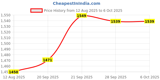 amazon.in Gym Hnadle Combo Pack- Triceps Rope Handle, Triceps Straight LAT Bar, Triceps V Shaped Handle Bar, Rowing Handle, D-Handles Pair Price History Graph from 12 Aug 2025 to 6 Oct 2025