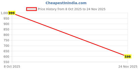 amazon.in gym hound Men s 2-in-1 Running Shorts with Phone Pocket, Quick-Dry, Moisture-Wicking Gym Shorts | Training, Running, Cycling, Cricket & Workout Activewear gym hound Price History Graph from 8 Oct 2025 to 24 Nov 2025
