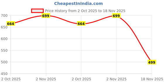 amazon.in gym hound Men's Athletic Performance Shorts, Quick-Dry Fabric, Side Stripe Design, Beige and Black, for Running and Sports gym hound Price History Graph from 2 Oct 2025 to 18 Nov 2025