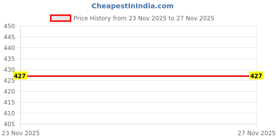 amazon.in gym hound Men's Polyester Regular Fit T-Shirt gym hound Price History Graph from 22 May 2025 to 23 Nov 2025