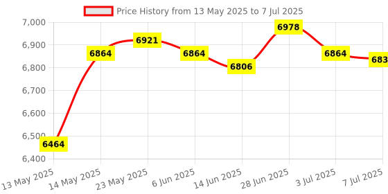 amazon.in Gym Interval Timer Fitness Timer Stopwatch with Remote for Home Training Price History Graph from 13 May 2025 to 7 Jul 2025