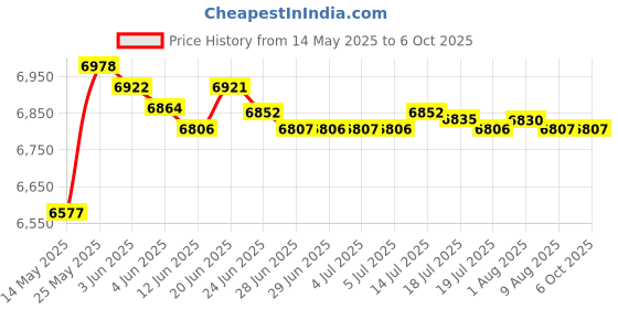 amazon.in Gym Interval Timer Fitness Timer Stopwatch with Remote for Home Training Price History Graph from 14 May 2025 to 6 Oct 2025