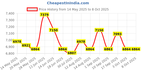 amazon.in ujeavette Gym Interval Timer Fitness Timer Stopwatch with Remote for Home Training ujeavette Price History Graph from 14 May 2025 to 8 Oct 2025