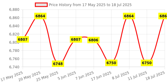 amazon.in Gym Interval Timer Fitness Timer Stopwatch with Remote for Home Training Price History Graph from 17 May 2025 to 11 Jul 2025