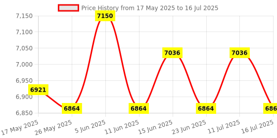 amazon.in atorse Gym Interval Timer Fitness Timer Stopwatch with Remote for Home Training atorse Price History Graph from 17 May 2025 to 16 Jul 2025