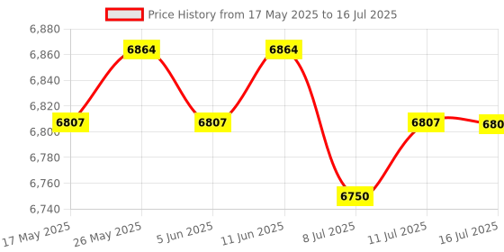 amazon.in Gym Interval Timer Fitness Timer Stopwatch with Remote for Home Training Price History Graph from 17 May 2025 to 16 Jul 2025