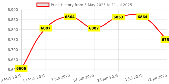 amazon.in Gym Interval Timer Fitness Timer Stopwatch with Remote for Home Training| Home & Garden | Home D?©cor | Clocks | Alarm Clocks Price History Graph from 3 May 2025 to 11 Jul 2025