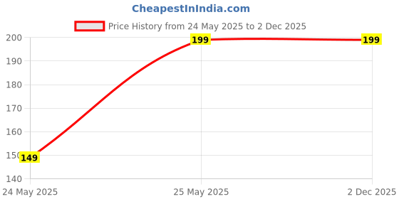 amazon.in Gym KIT of Double Spring Tummy TRIMEMR with Jumping Rope for Men and Women Fitness Accessory Kit Kit Black Price History Graph from 24 May 2025 to 2 Dec 2025