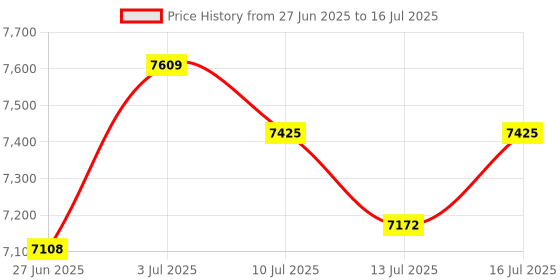 amazon.in Gym LED Interval Timer with Workout CountdownUp Clock and Stopwatch Functionality for Fitness Training Home Gym Price History Graph from 27 Jun 2025 to 16 Jul 2025