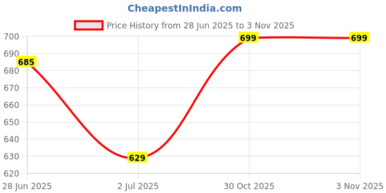 amazon.in mikoniko Gym Leggings for Women, High Waist Tummy Control Gym Wear for Women, Breathable Fabric, Butt Lifting Leggings to Shape Curves, Workout Yoga Pants mikoniko Price History Graph from 28 Jun 2025 to 30 Oct 2025