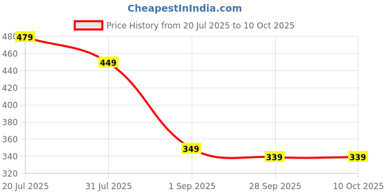 amazon.in Gym Machine Aluminium Solid Pulley 4inch.Wheel 1 pcs Replace for Machine Multi-Training Bar (Silver) Price History Graph from 20 Jul 2025 to 10 Oct 2025