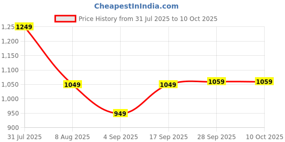 amazon.in Gym Machine Aluminium Solid Pulley 4inch.Wheel 4 pcs Replace for Machine Multi-Training Bar (Silver) Price History Graph from 31 Jul 2025 to 10 Oct 2025