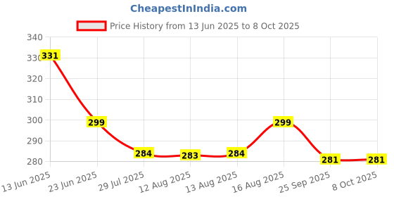 amazon.in Gym Machine Locking Spring Catcher- Round (Head) Size: 6 Inch (Length) (2) Price History Graph from 13 Jun 2025 to 8 Oct 2025