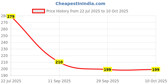 amazon.in Gym Machine Weight Pins Without Magnet (Set of 2 Pieces) Price History Graph from 22 Jul 2025 to 10 Oct 2025