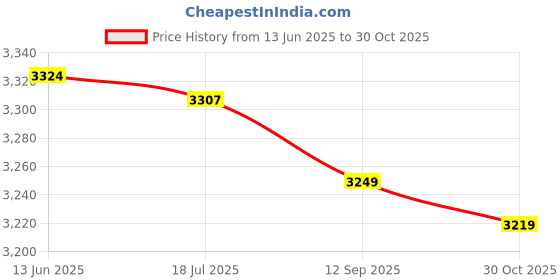 amazon.in Gym Mat Towel, Yoga Mat Towel Sweat Absorbent for Camping for Shower (Pink) Price History Graph from 13 Jun 2025 to 30 Oct 2025